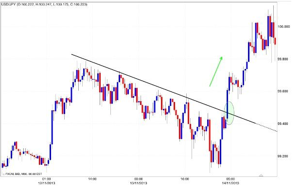 This chart depicts an example of trend reversal