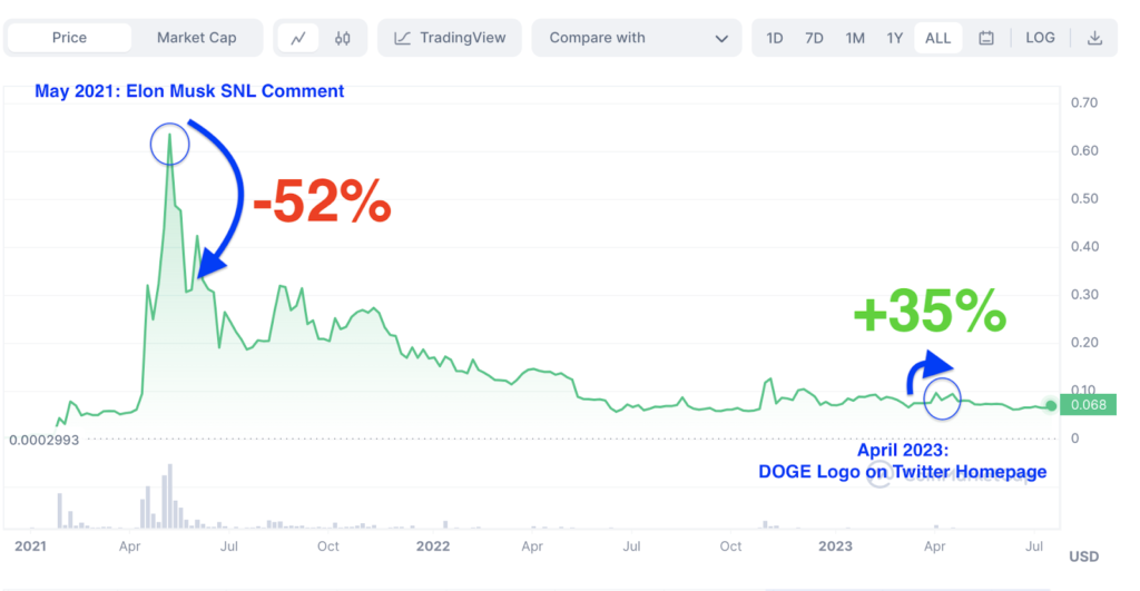 This chart shows how the DOGE price dropped almost 52% from $0.69 to $0.31 before the end of the month.