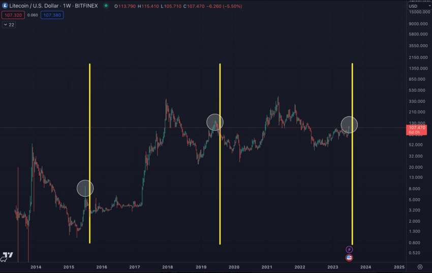 The chart has marked points where the litecoin price peaked before the previous two halvings in 2015 and 2019.