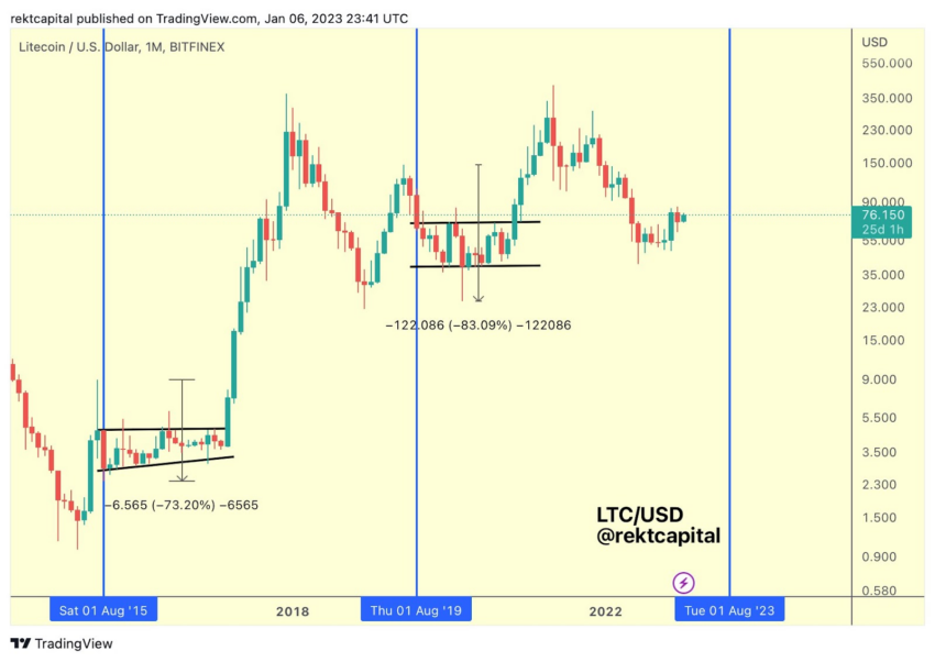LTC tends to top out in the weeks leading up to the halving.