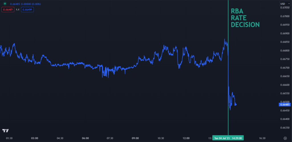 Australian dollar weakened 0.25% to 0.6652 against the US dollar.