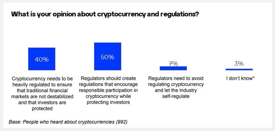 Nigeria Cryptocurrency Awareness — Survey