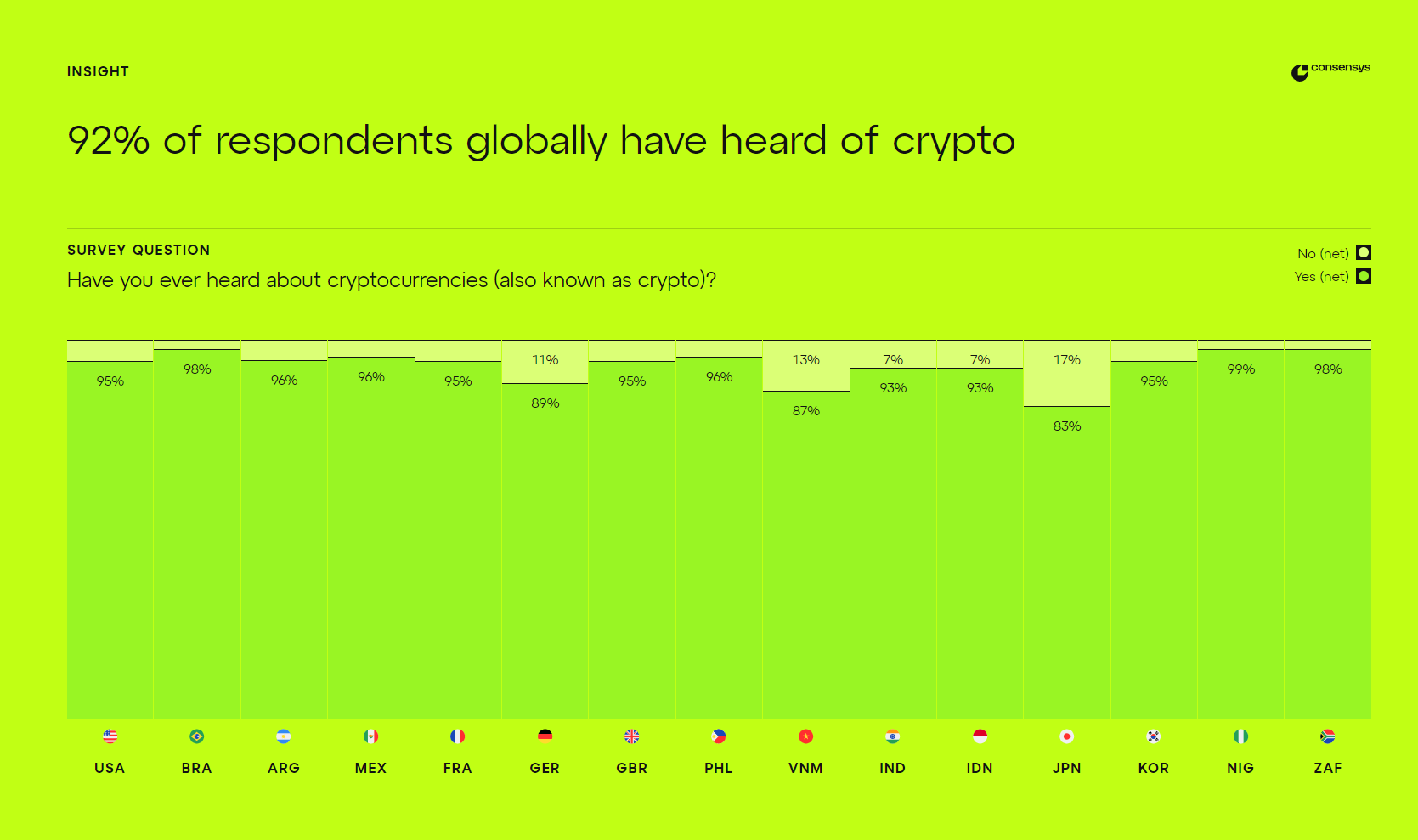Nigeria Tops Global List for Cryptocurrency Awareness — Survey