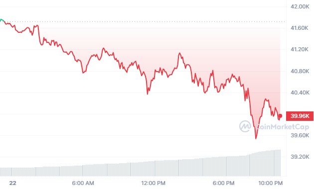The price of Bitcoin plunged below $40k Monday, dropping as much as 5% to $39.5k and extending Bitcoin's decline to 14% since last week's highs, sparking a major crypto crash.