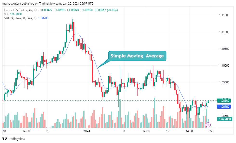 Best Indicators for Swing Trade - Simple Moving Average