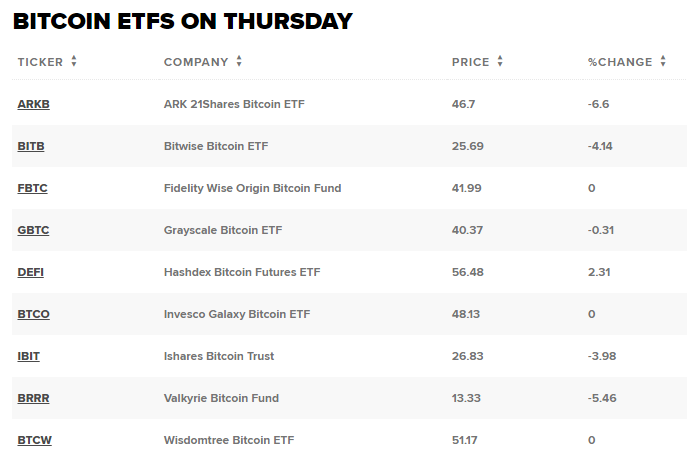New U.S. bitcoin ETFs swing on volatile first trading day
