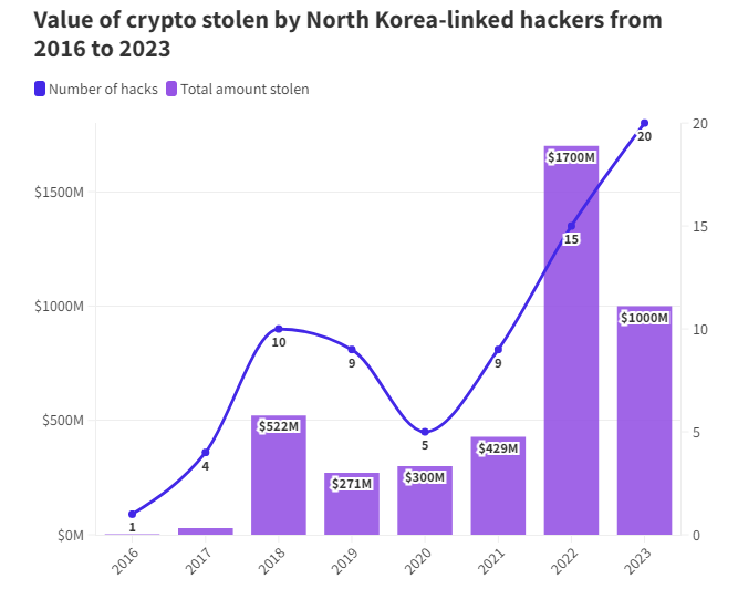 Cyber thieves affiliated with North Korea plundered over $1 billion in cryptocurrencies last year, attacking 40% more crypto platforms than their previous annual record.