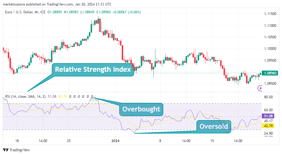 Relative Strength Index - Indicator for Swing Trading