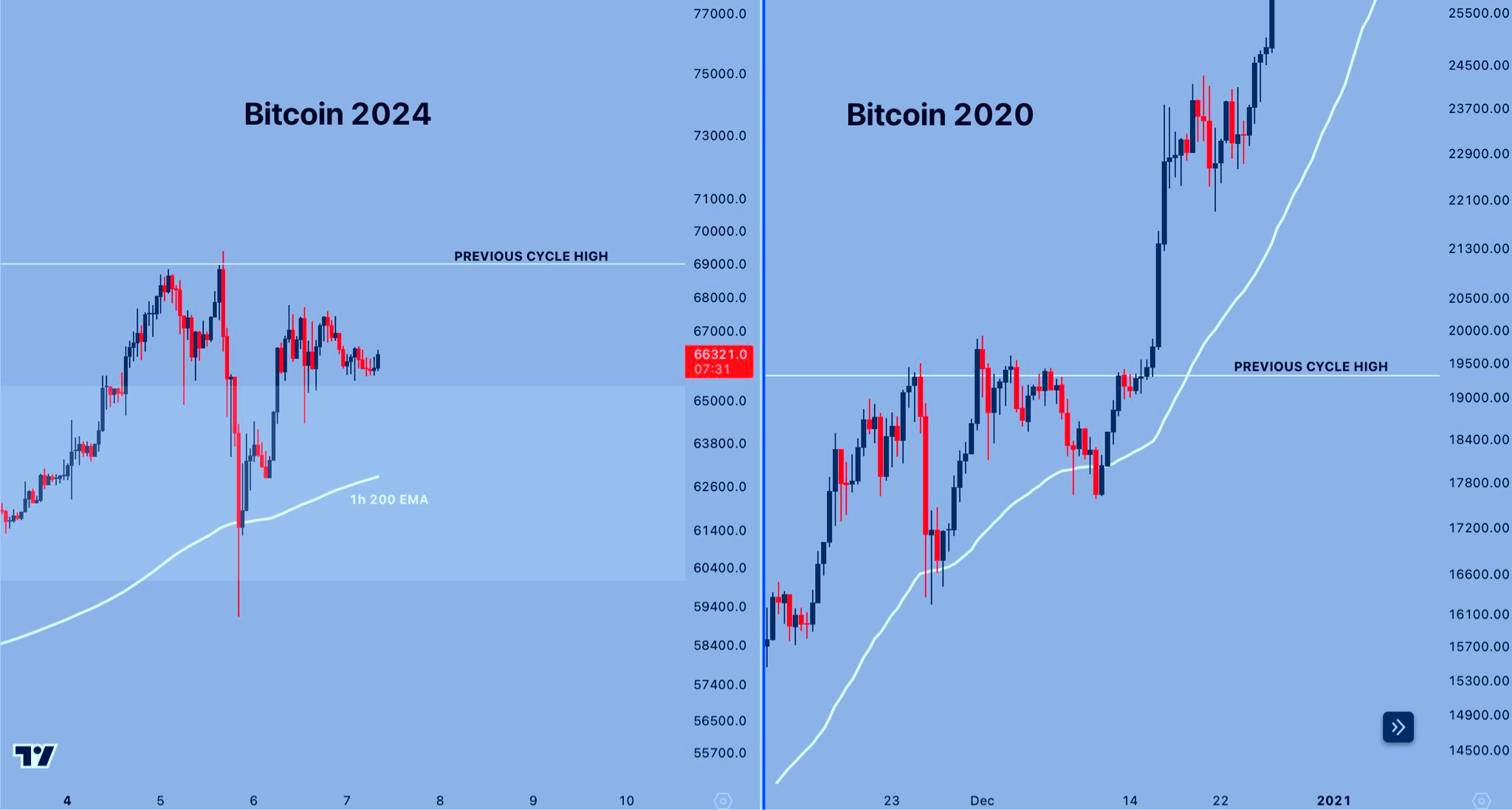 Bitcoin price consolidation comparison between 2024 and 2020