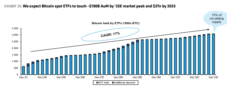 Bernstein raised its bitcoin price target to $200,000 by end-2025, citing high demand from spot ETFs