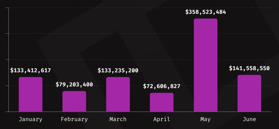 Ethereum and BNB Chain emerge as prime targets for crypto attacks, representing over 70% of Q2 incidents.