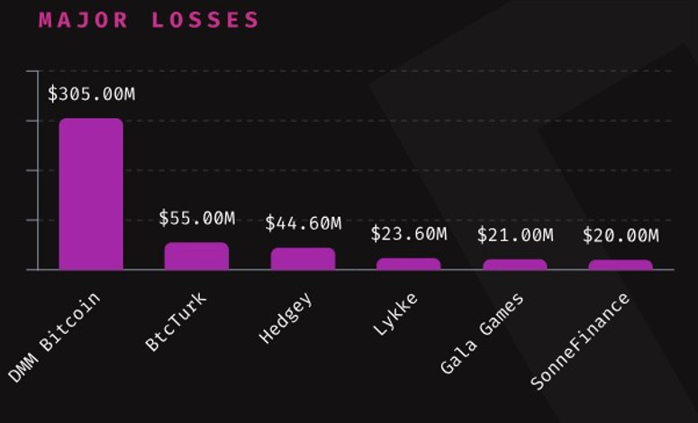 Cryptocurrency theft surged 112% in Q2 2024, totaling $572 million, with centralized exchanges DMM Bitcoin and BtcTurk accounting for 62.8% of losses.