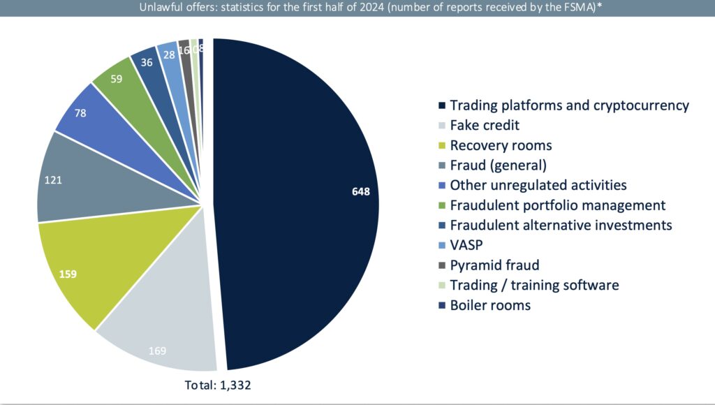 FSMA dashboard reveals surge in unlawful financial activities in Belgium. 