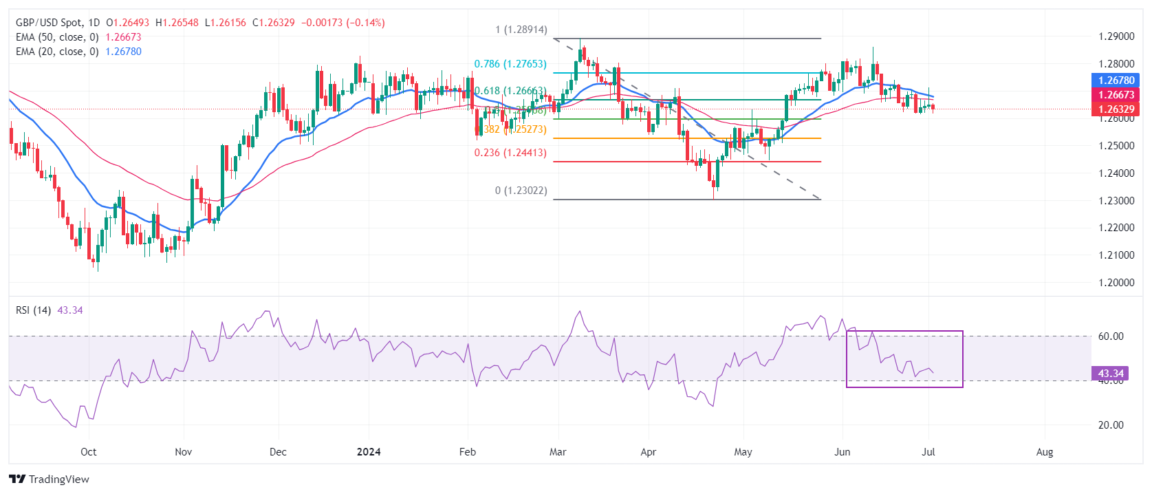 GBP/USD has retreated below the 61.8% Fibonacci retracement level at 1.2667 and both the 20-day and 50-day EMAs, indicating a bearish short-term outlook. The pair is currently testing support around the psychological 1.2600 level, with a break below potentially targeting 1.2500. The 14-day RSI oscillating between 40-60 suggests market indecision, with a move above 1.2666 needed to neutralize immediate bearish pressure.