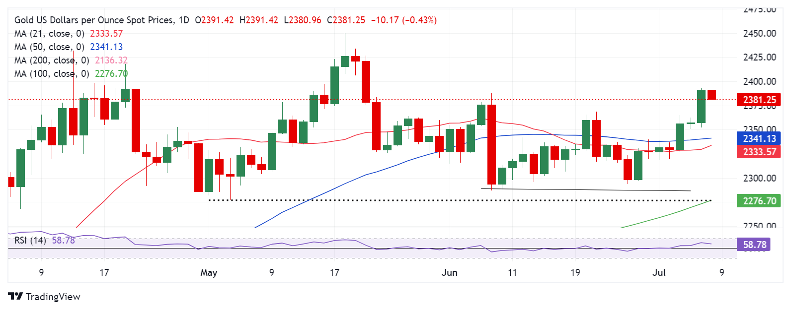 Gold's short-term outlook remains constructive with the 14-day RSI above 50, despite recent pullback.