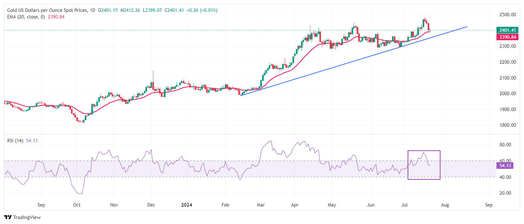 Gold price teeters at $2,400 as Trump re-election odds grow. Our analysis unpacks the political factors, upcoming US economic data, and technical levels shaping XAU/USD's next move.