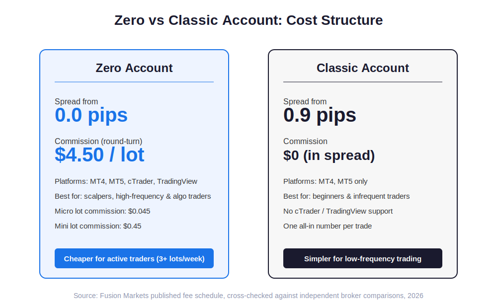 Side-by-side comparison of Fusion Markets Zero Account and Classic Account cost structures, showing spreads, commissions, platform support, and ideal trader type for each