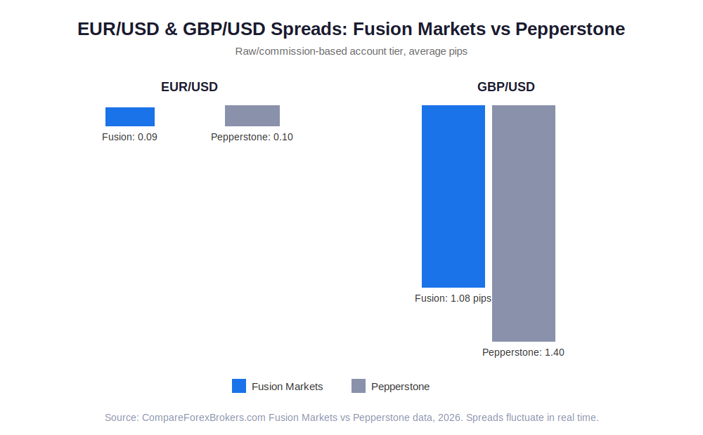 Bar chart comparing EUR/USD and GBP/USD average spreads between Fusion Markets and Pepperstone on raw/commission-based accounts, in pips