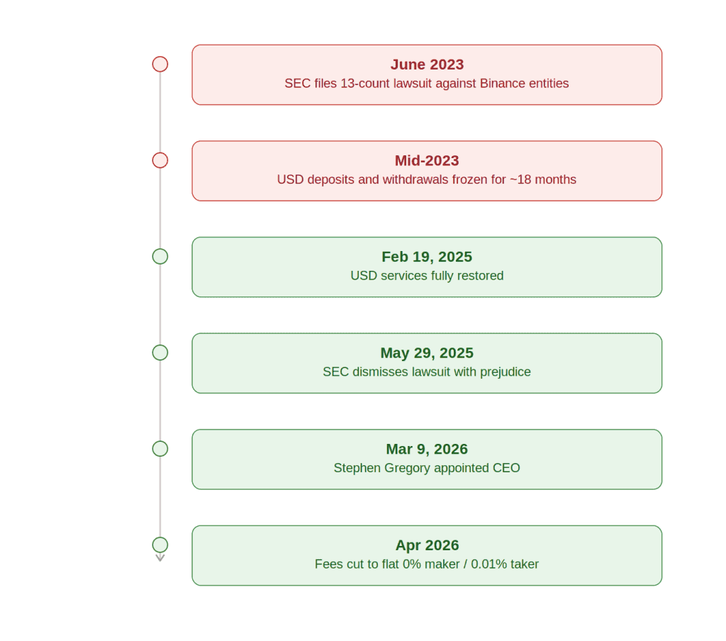 A vertical timeline showing six events: June 2023 SEC lawsuit filed, mid-2023 USD services frozen, February 2025 USD services restored, May 2025 SEC lawsuit dismissed with prejudice, March 2026 new CEO appointed, April 2026 fees cut to a flat rate.