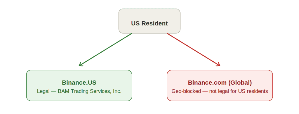 Diagram showing that a US resident has one legal path to a Binance-branded exchange, Binance.US, which is allowed, and one blocked path to global Binance.com, which is geo-blocked and not legal for US residents to access.US Resident