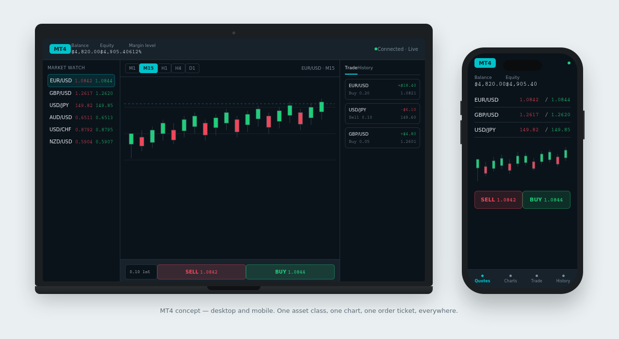 MetaTrader 4 clean interface concept shown on a laptop and iPhone side by side, displaying a simplified forex-only trading terminal with Market Watch, EUR/USD chart, and one-click buy/sell ticket.