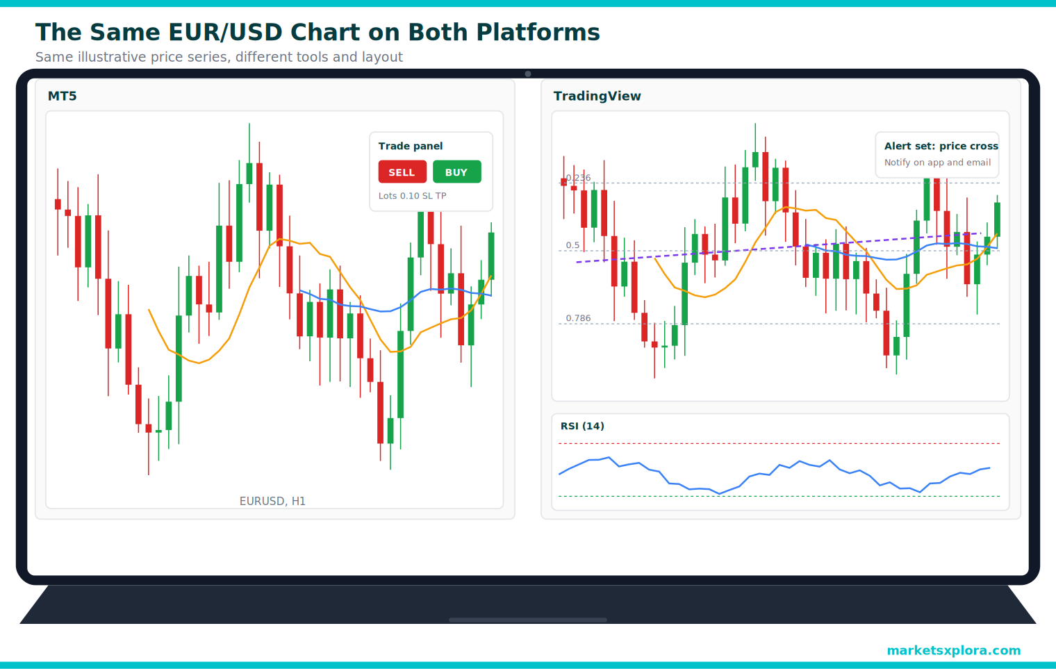 Mock-up of the same EUR/USD price series shown on MT5 and on TradingView
