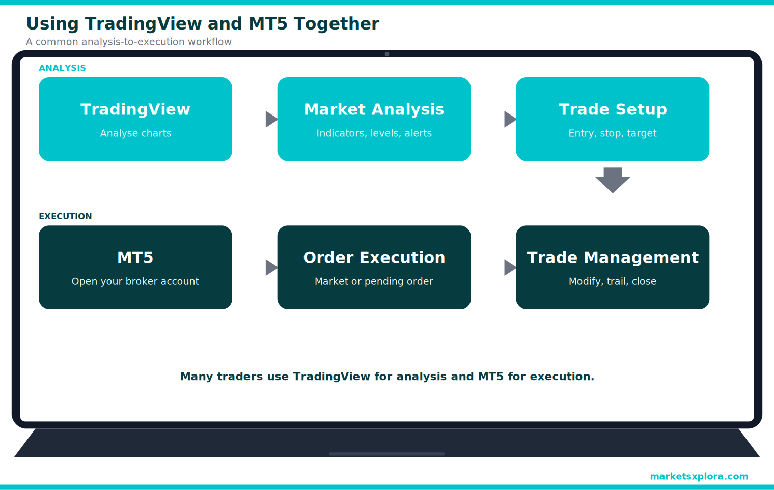 Workflow graphic showing TradingView analysis leading to MT5 order execution