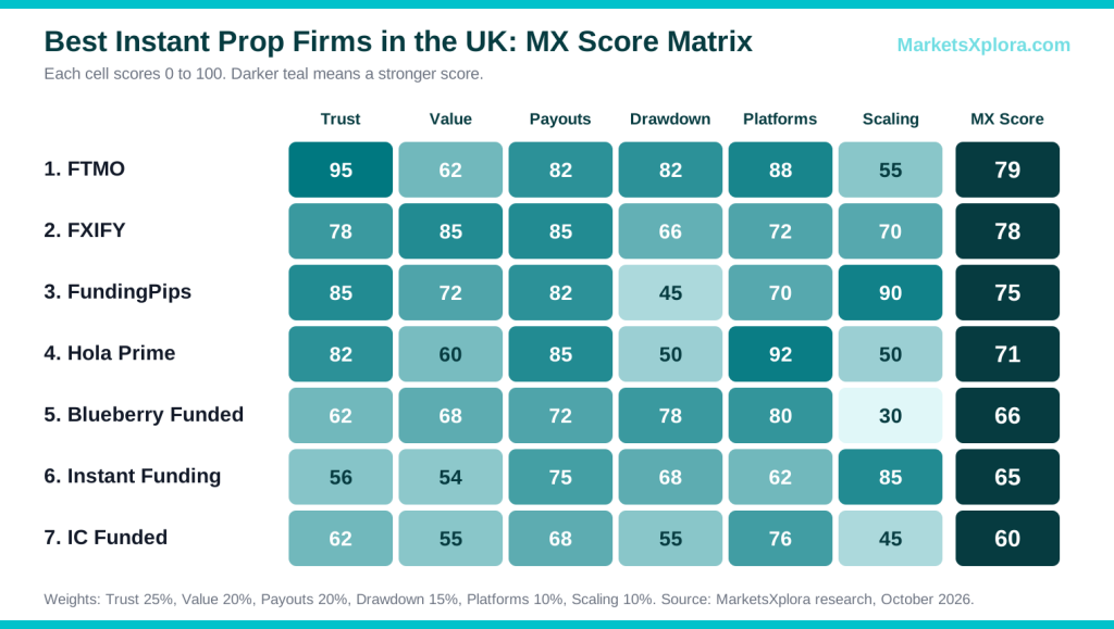 Comparison matrix of the seven best instant prop firms in the UK scored on trust, value, payouts, drawdown flexibility, platforms and scaling