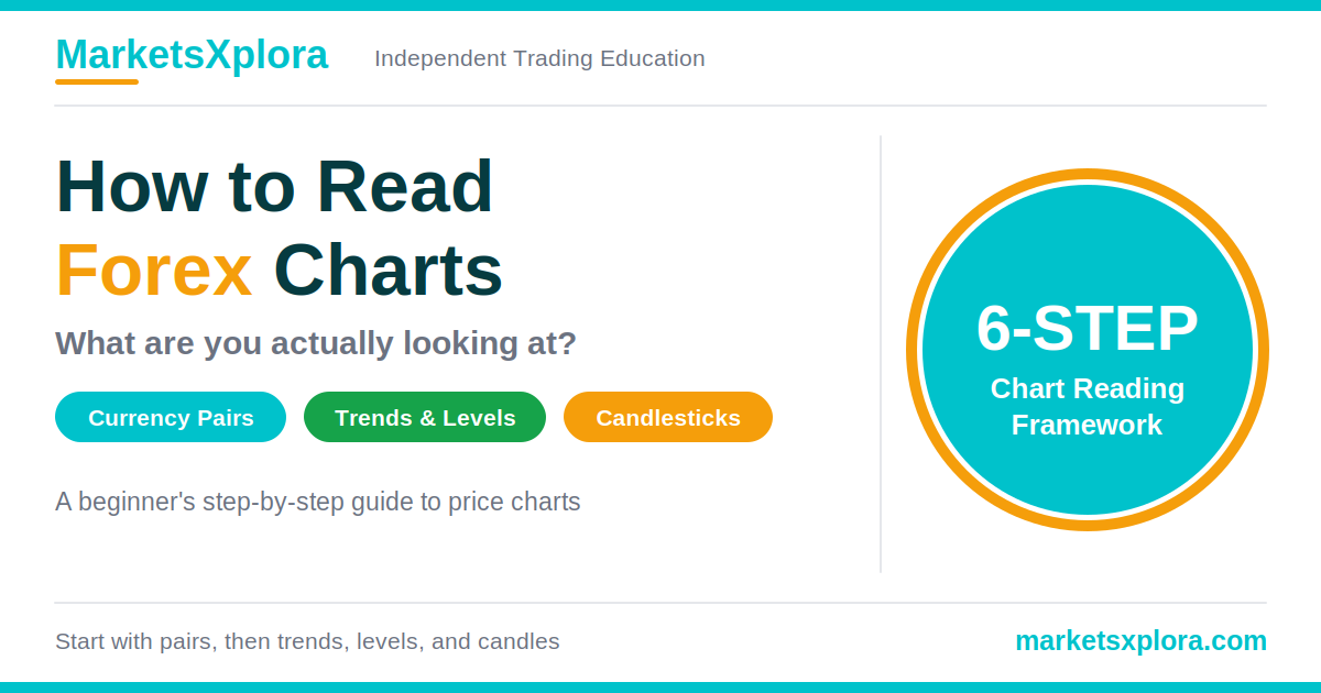 Featured image for MarketsXplora's guide titled "How to Read Forex Charts", with the tagline "What are you actually looking at?" and a "6-step chart reading framework" badge.
