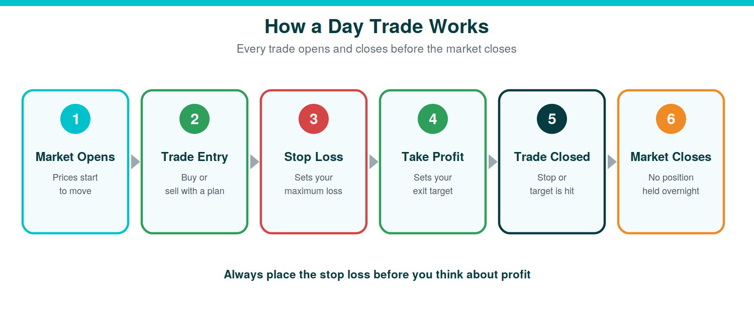 Flow diagram of a day trade from market open to entry, stop loss, take profit, trade close, and market close