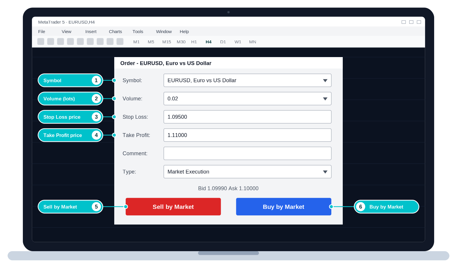 MT5 new order window with numbered callouts on symbol, volume, stop loss, take profit, and the buy and sell buttons