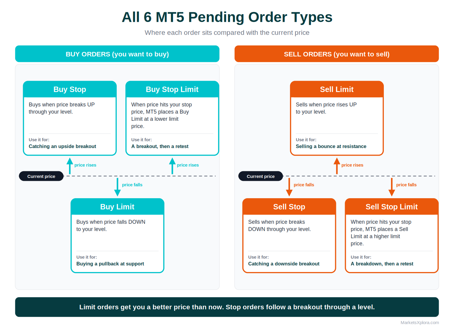 Infographic showing where each MT5 pending order type sits relative to the current price